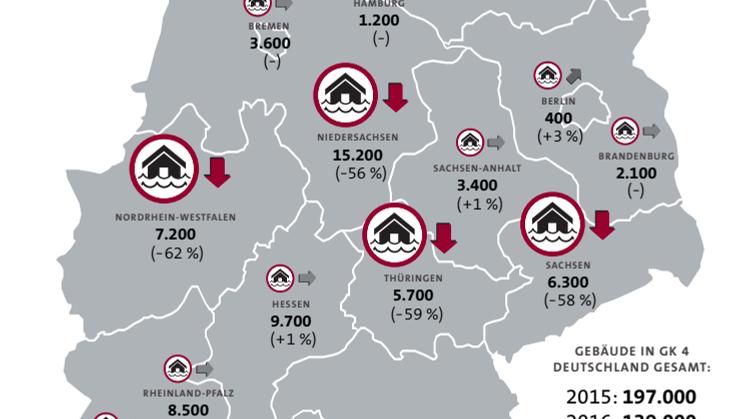 58.000 Hausbesitzer können sich einfacher gegen Hochwasser versichern