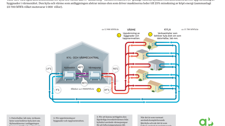 Illustration: Så funkar värmepumpsanläggningen vid KTH Campus