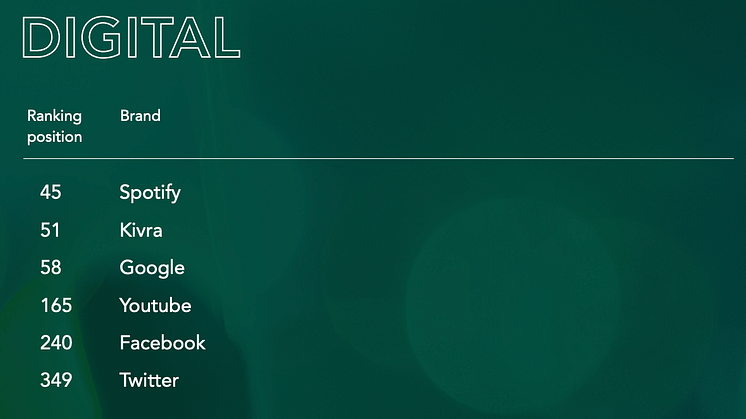 Andraplats för Kivra i kategorin “Digital” i Sustainable Brand Index 2020