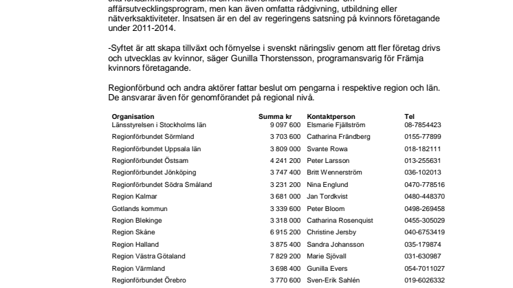 90 miljoner till kvinnors företagande i regionerna