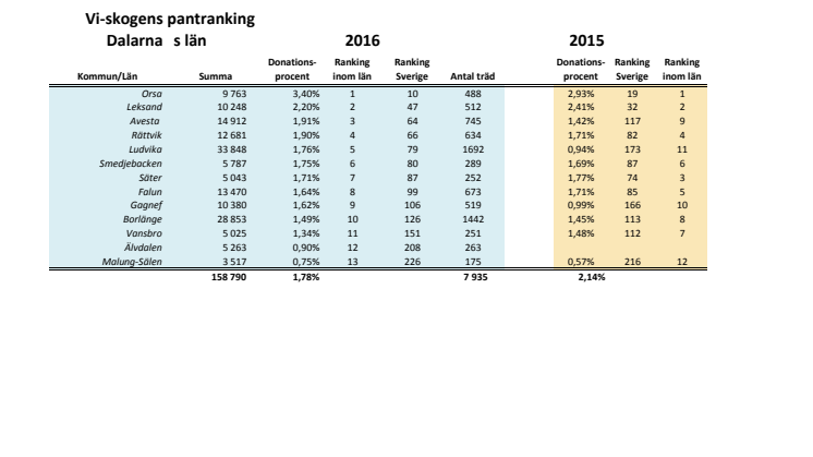 Dalarnas  län pantrankning 2016