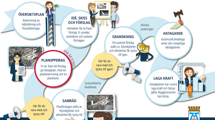 Illustration av planprocessen Västerås resecentrum 
