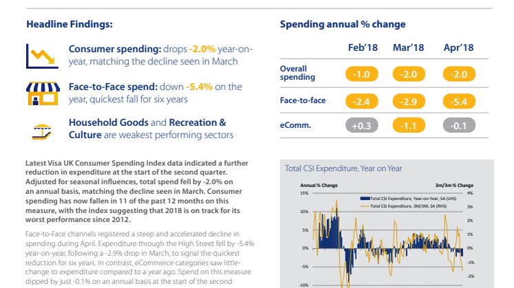 Consumer spending falls further amid weak high street performance