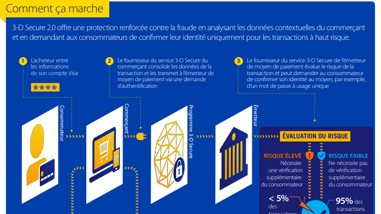 Nouvelle version avancée 3D Secure