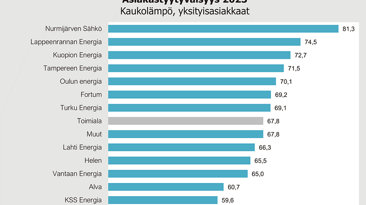 Kaukolämpö asiakastyytyväisyys yksityisasiakkaat 2023