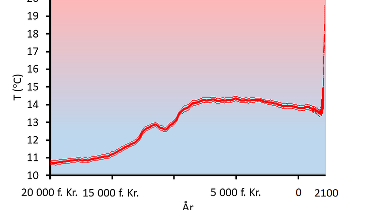 Diagrammet visar hur jordens temperatur förväntas öka de kommande hundra åren och hur den varierat de senaste 20 000 åren.