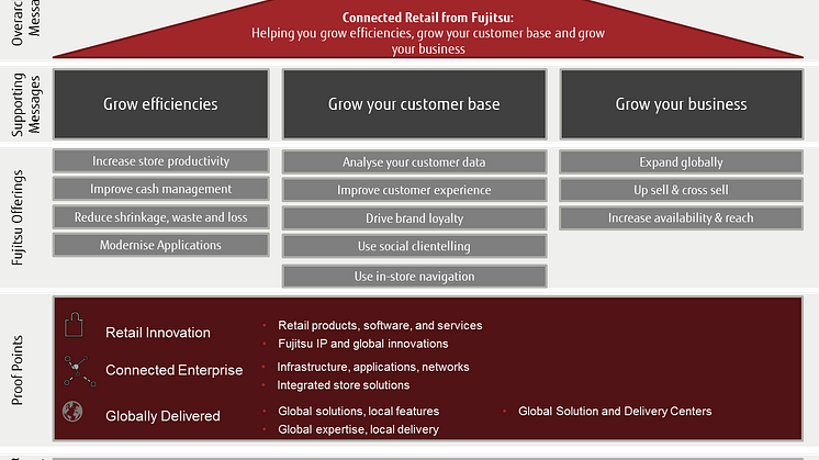 Fujitsu's Connected Retail Approach