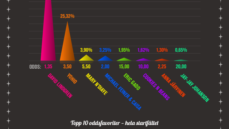 Infografik Melodifestivalen deltävling ett 
