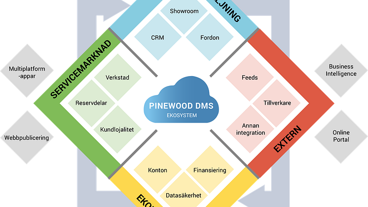 pinewood-dms-ecosystem - SE.png