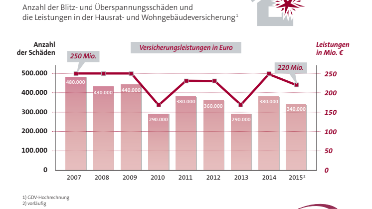 Weniger Blitzschäden 2015 - Versicherer zahlen 220 Millionen Euro 