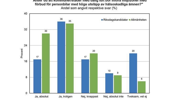 Riksdagskandidater och allmänhet positiva till kommunala miljözoner