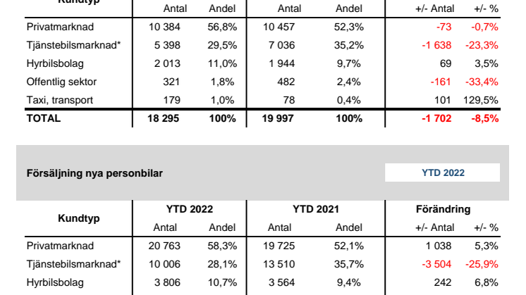 Försäljning nya bilar PB 2022-02