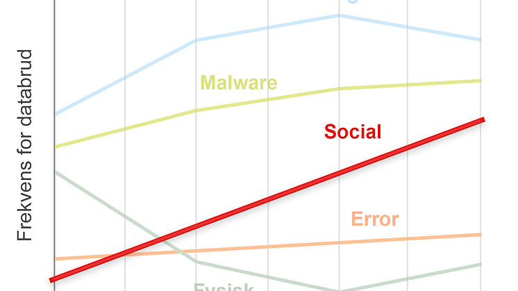 Social hacking er ifølge Verizon det, der har størst global vækst lige nu
