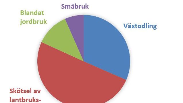 Diagram jordbruksföretagens arbetsbehov