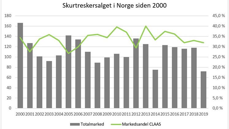 Skurtreskersalget i Norge siden 2000