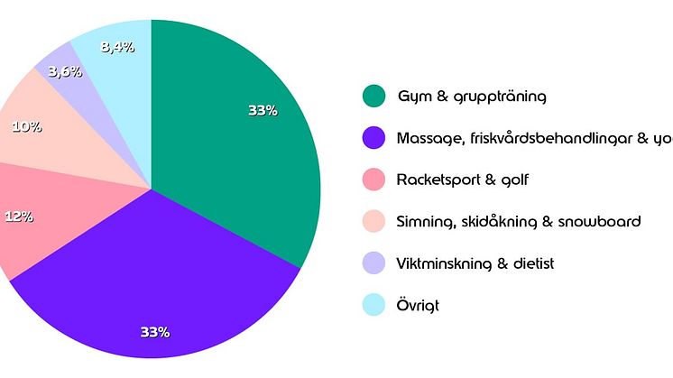 Fördelning av antal köp/aktivitet.