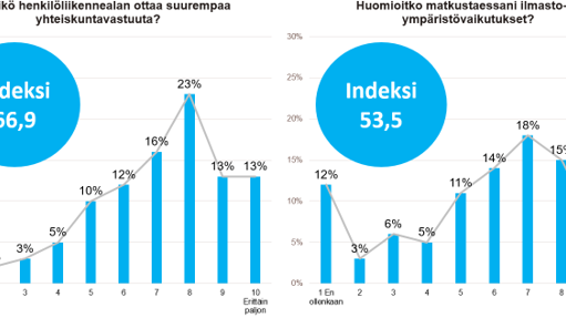 Henkilöliikenne ja vastuullisuus 2022