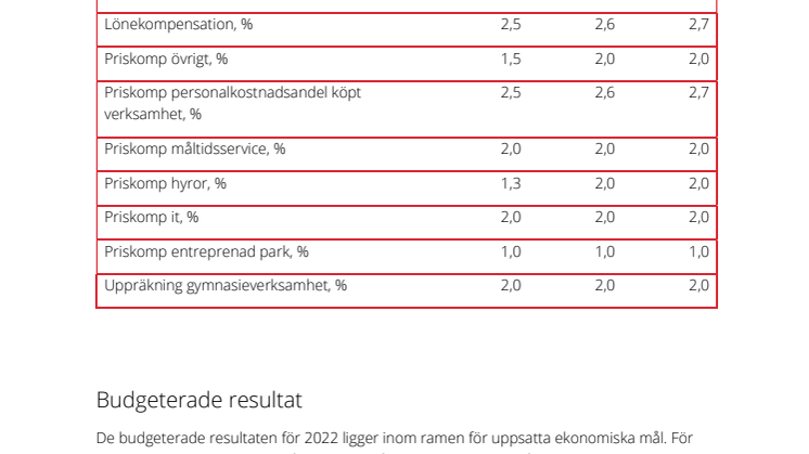 Budget 2022 i korthet 