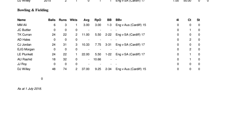 England Career IT20 Stats at Cardiff
