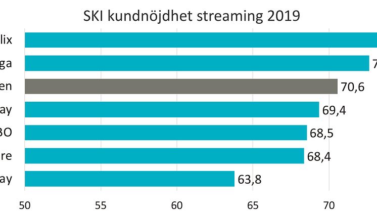 Kundnöjdheten med streamingtjänster ökar ytterligare i årets SKI-mätning.