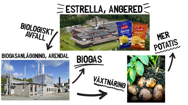 Estrella Biogas Kretslopp