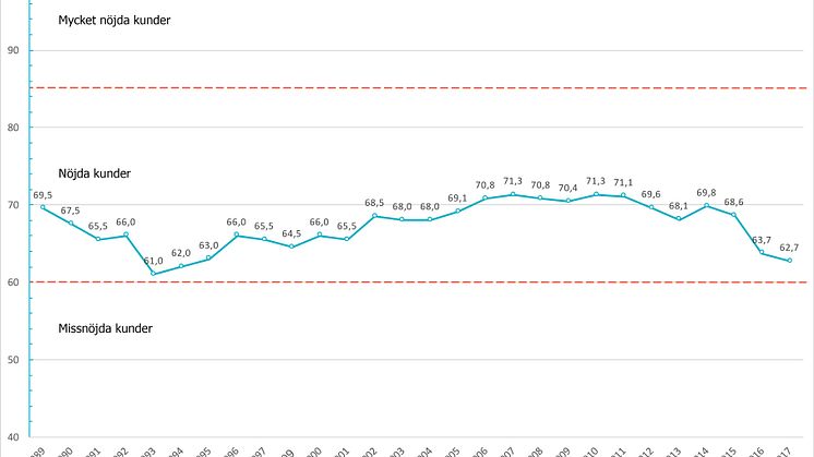 Graf SKI kundnöjdhet bankbranschen 1989-2017