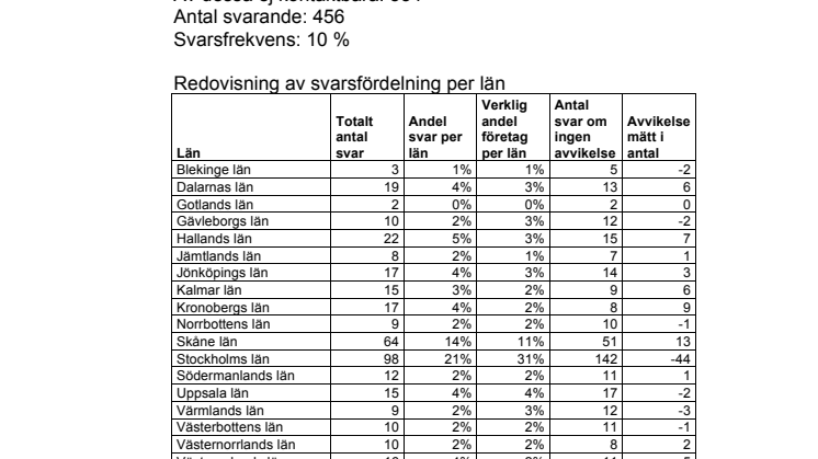 Mer än hälften har fått en falsk faktura 