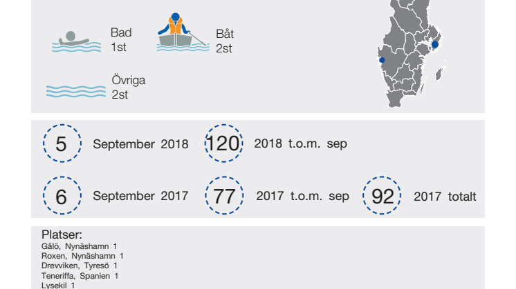 Svenska Livräddningssällskapets  preliminär sammanställning av omkomna vid drunkningsolyckor under september 2018