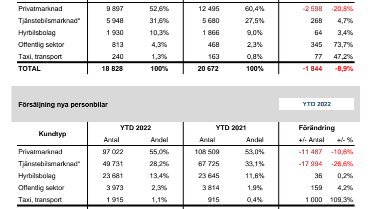 Försäljning nya bilar PB 2022-09