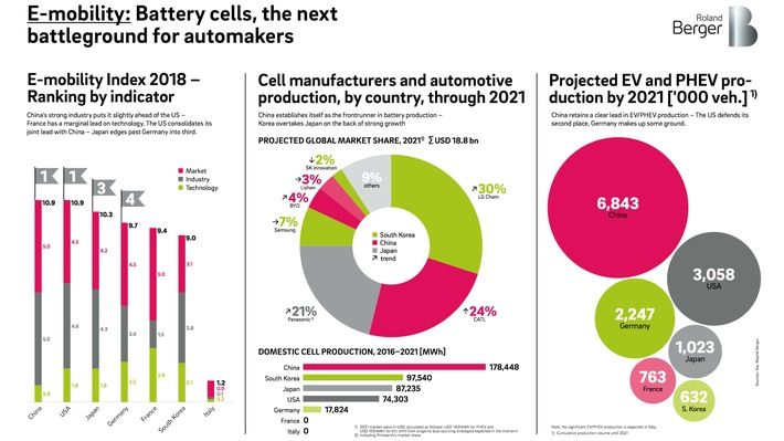 E-mobility: Battery Cells, the next battlegroud for automakers
