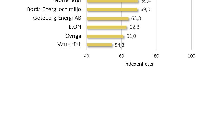 SKI kundnöjdhet Fjärrvärme Privatkunder 2018