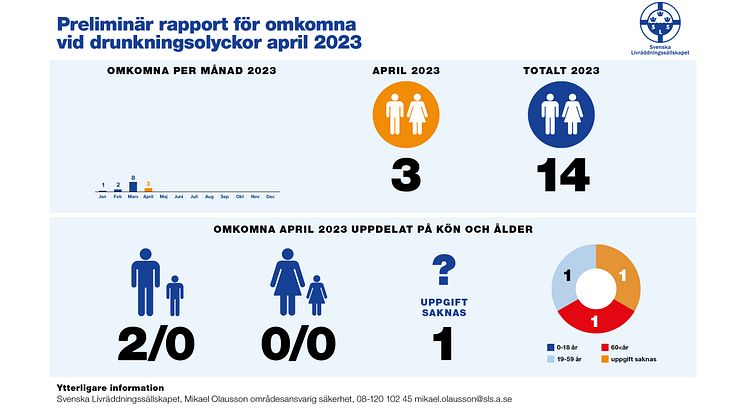 Oroande tendens, fler som omkommer i badanläggningar. Hur stänger vi glappet för att minska antalet drunkningar?