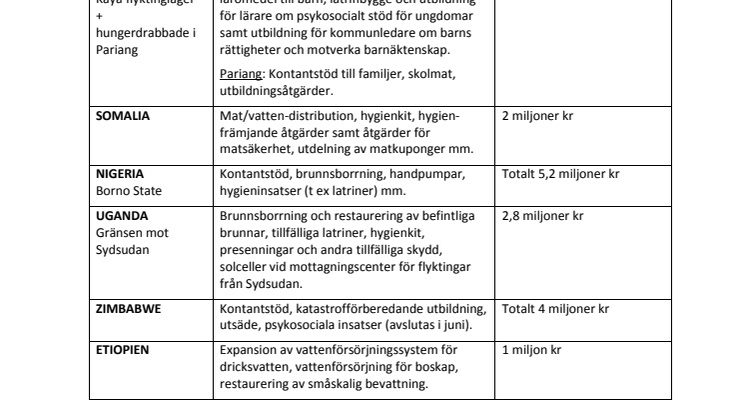 Svenska kyrkan arbete mot svält i östra Afrika
