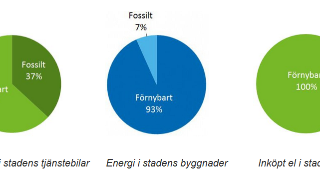 Earth Hour som symboliskt steg för fossilbränslefritt