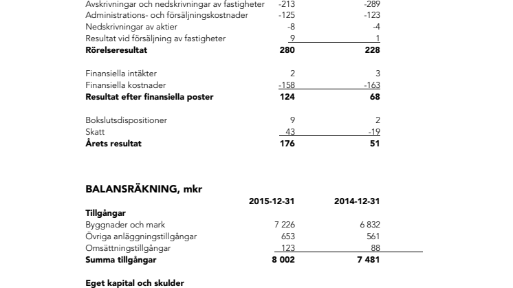 ÖrebroBostäders bokslutskommuniké för 2015