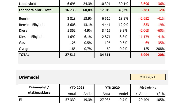 Drivmedel & Miljö 2021-12
