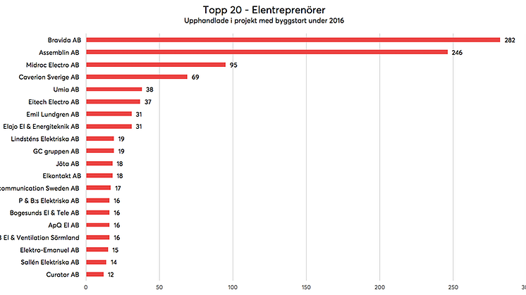 Topp 20st elentreprenörer upphandlade i projekt med byggstart under 2016