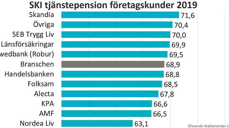 SKI Tjänstepension företagskunder 2019