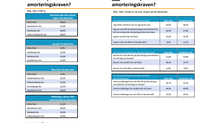 Evimetrix: Påverkan av amorteringskraven