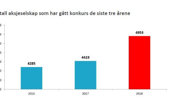 Antall AS som har gått konkurs de siste tre årene