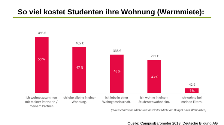 Die Miete macht einen Löwenanteil des studentischen Budgets aus
