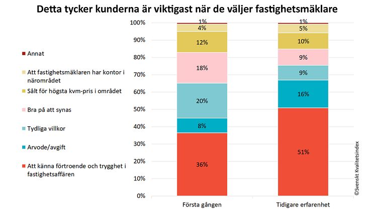 SKI Fastighetsmäklare 2020 Val av fastighetsmäklare