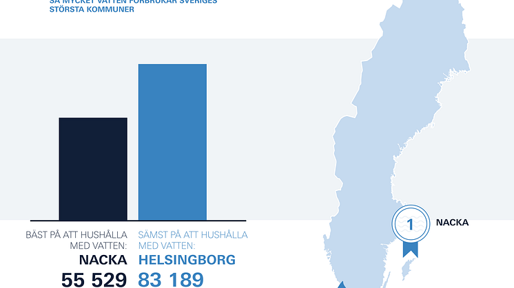 GROHEs Vattenbarometer: Nacka bäst på att hushålla med vatten 