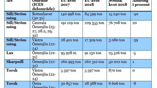 Östersjöns fiskekvoter för 2018 klara: Svaga bestånd ger sänkning av laxkvot 