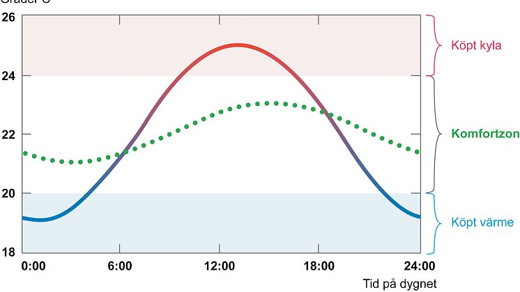 Med termiskt trögt klimatskal får du lägre temperaturvariationer