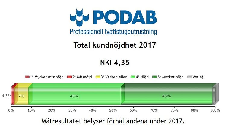 PODAB NKI 4,35 av 5