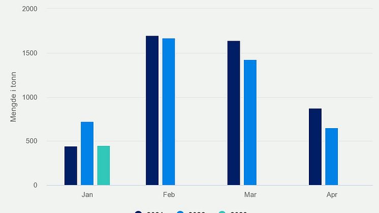 Norsk eksport av skrei per jan 2023