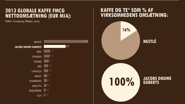 JDE - Verdens førende pure-play kaffevirksomhed