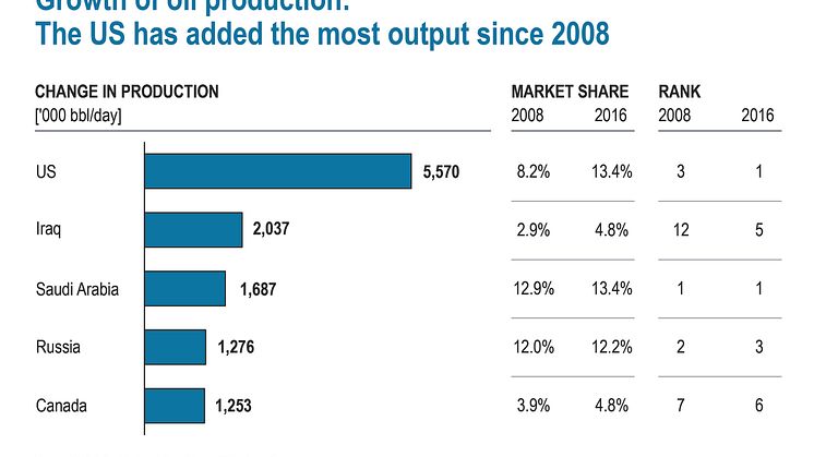 Grwoth of oil production