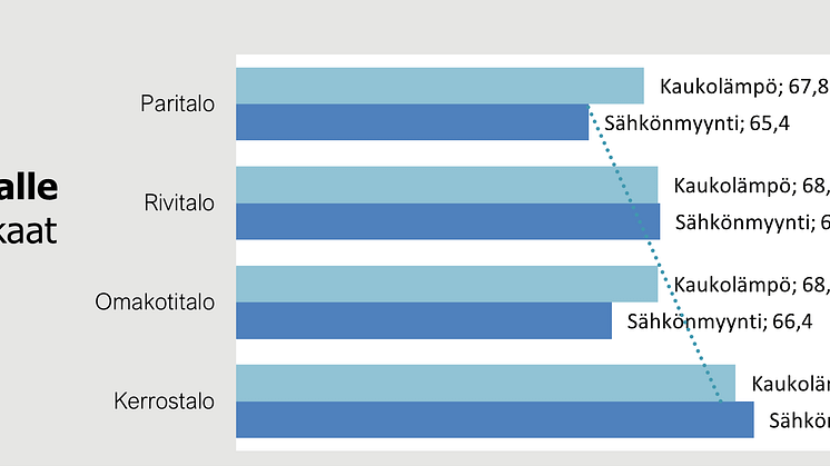 Kaukolämpö, vastine rahalle, asuinmuodot